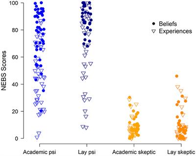 Cognitive styles and psi: psi researchers are more similar to skeptics than to lay believers